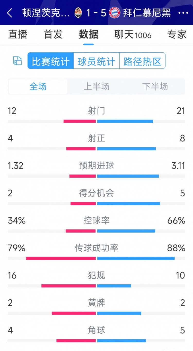 拜仁5-1頓涅茨克礦工全場(chǎng)數據：射門(mén)21-12，射正8-4