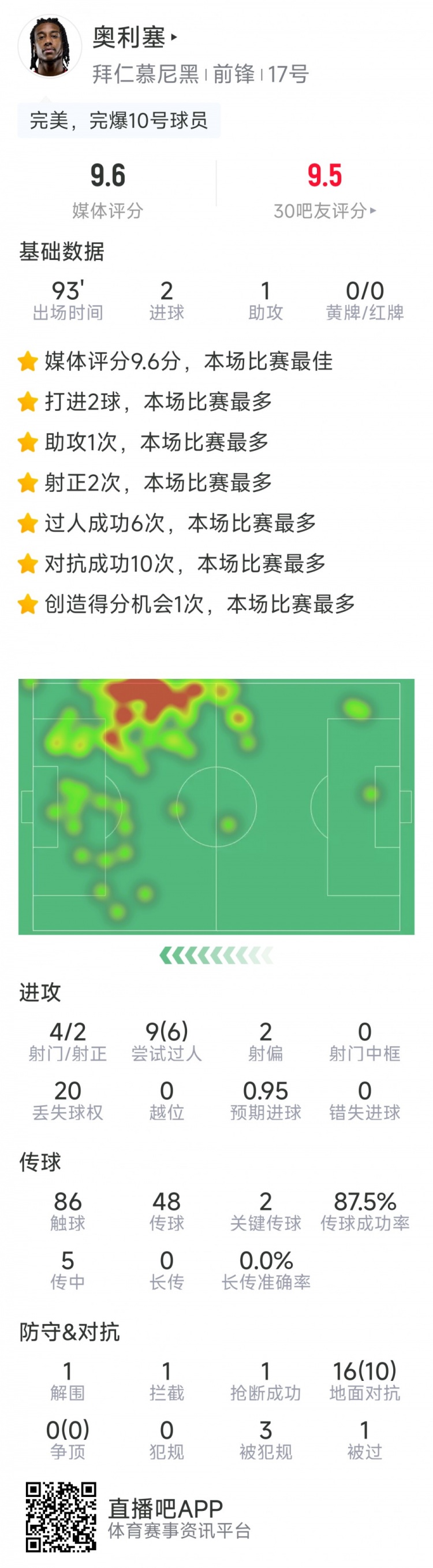 奧利塞本場(chǎng)數據：2粒進(jìn)球，1次助攻，6次成功過(guò)人，評分9.6分